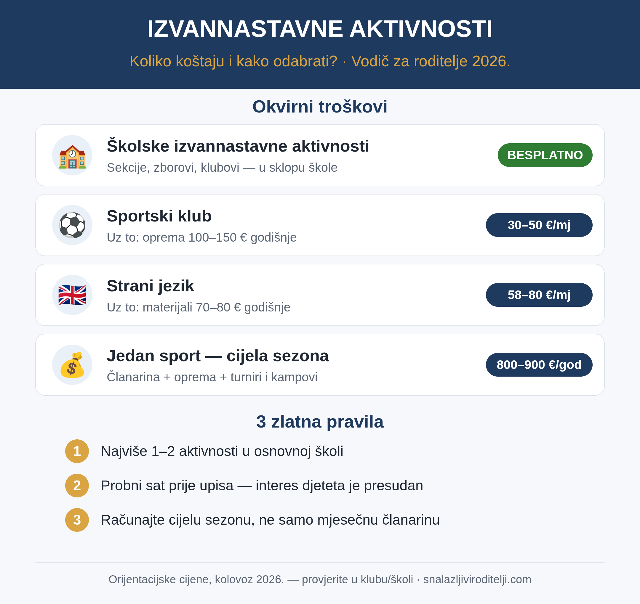 Infografika: izvannastavne aktivnosti – koliko koštaju sport i strani jezici te 3 zlatna pravila odabira