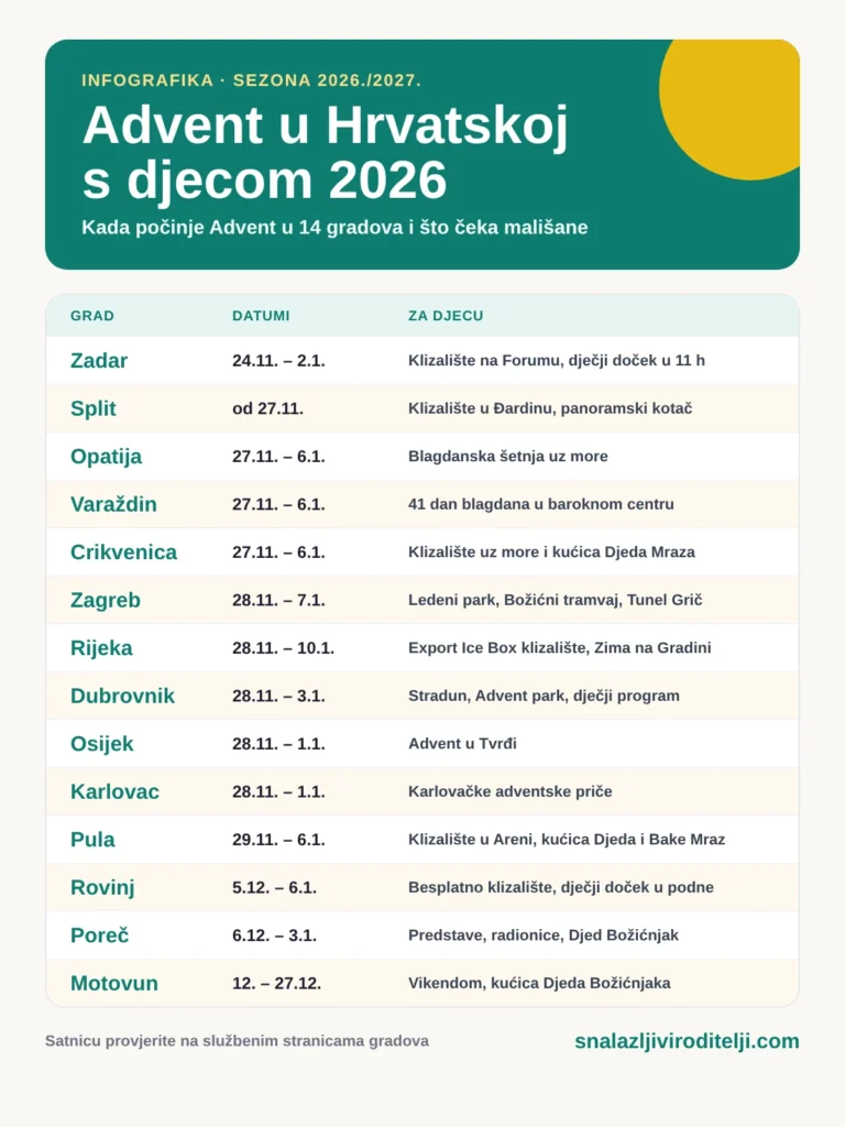 Advent u Hrvatskoj s djecom 2026 infografika s datumima po gradovima