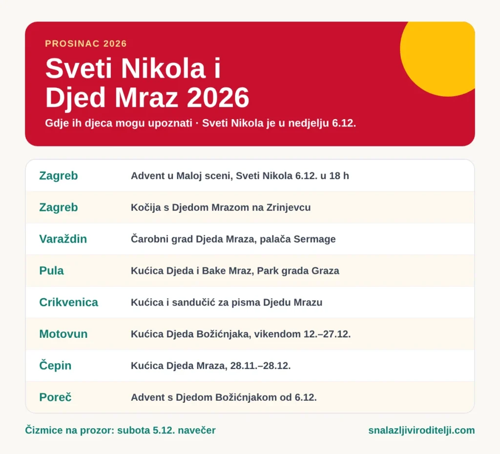 Sveti Nikola i Djed Mraz 2026 gdje ih djeca mogu upoznati u Hrvatskoj